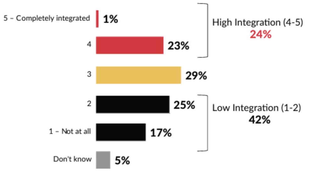 5 – Completely integrated: 1%, 4: 23%, 3: 29%, 2: 25%, 1 – Nothing at all: 17%, I don’t know: 5%